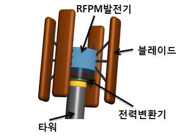 수직축 풍력 Turbine