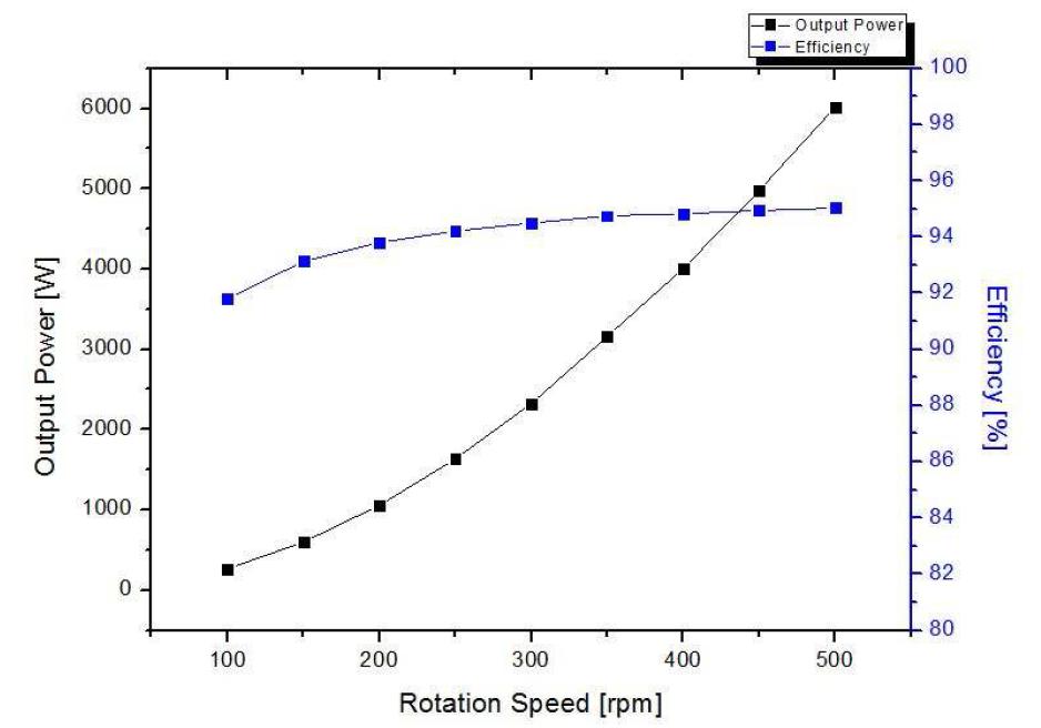 발전기 회전 속도별 출력 특성