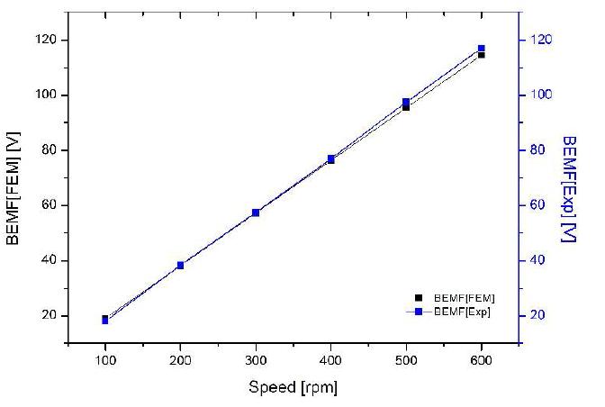 FEM 및 실험측정 역기전력 값 비교
