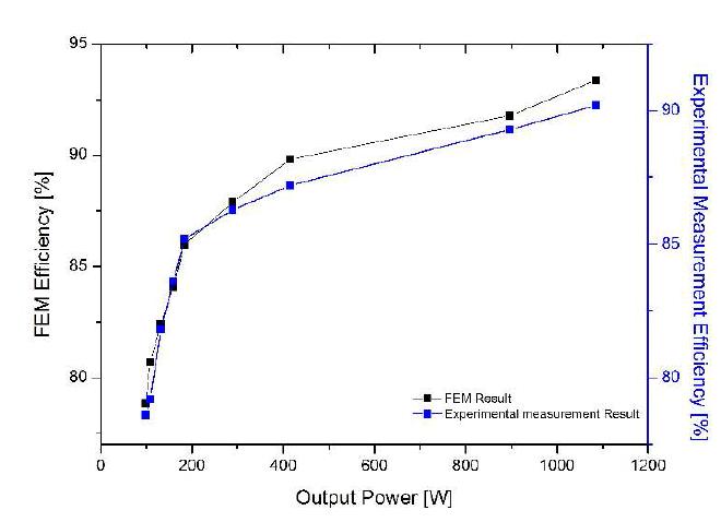 FEM 및 실험측정 출력, 효율 비교
