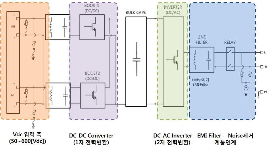 전력변환 시스템의 전력 제어 시스템 구성도
