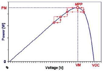 MPPT 출력 특성 곡선