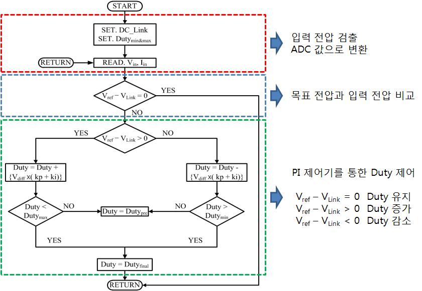 DSP Control Flow Chart