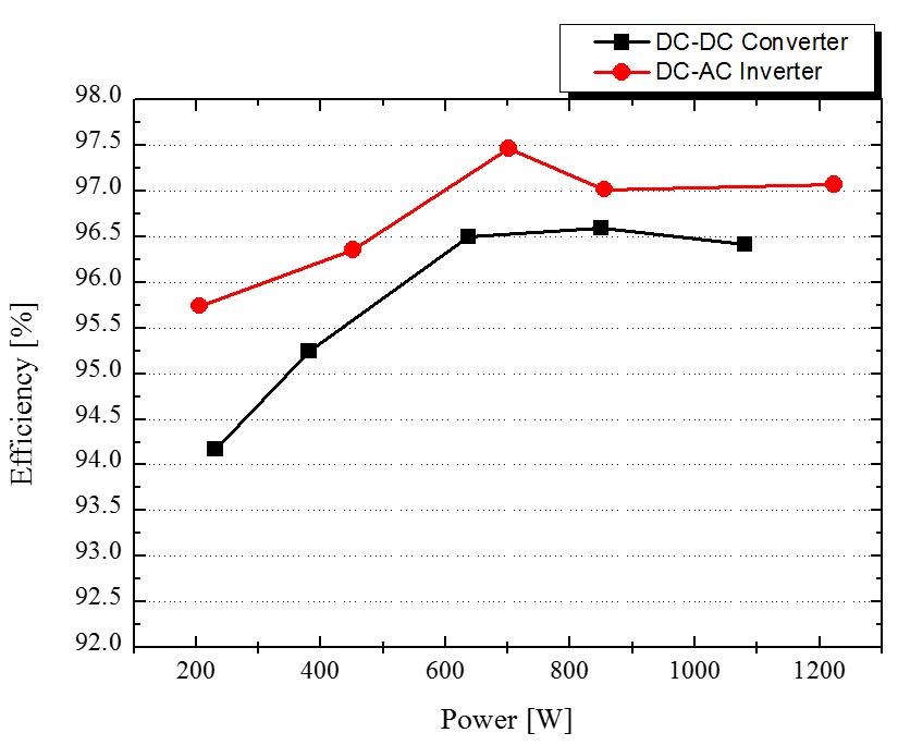 용량별 전력변환기 효율 특성 그래프