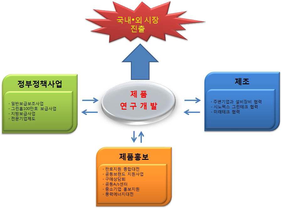 연구결과 사업화 방안