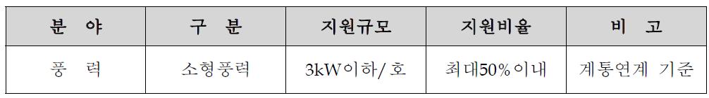 그린 홈 100만호 보급사업 요약표(풍력분야)