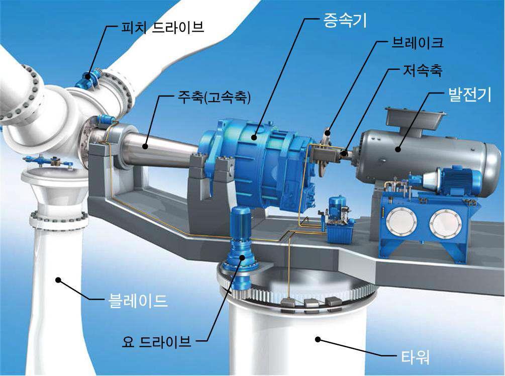 중대형 풍력발전기의 구성요소