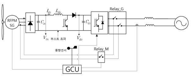 풍력발전 시스템의 전력 변환 회로 및 계통연계 다이어그램