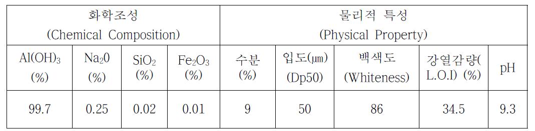 국내 K사의 수산화알루미늄 화학조성 및 물리적 특성