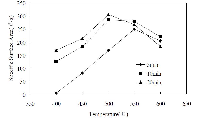 반응온도 및 체류시간에 따른 비표면적의 변화 특성