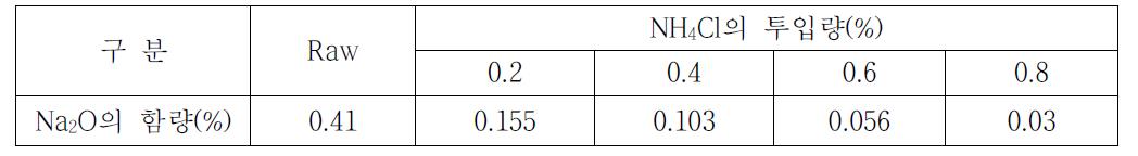 NH4Cl의 투입량에 ᄄᆞ른 소다의 제거율