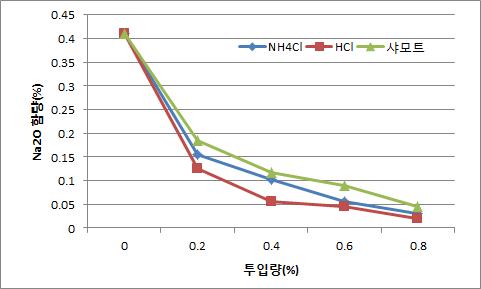 Mineralizer의 종류 및 투입량에 따른 Na2O함량 변화