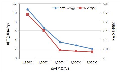 소성온도에 따른 비표면적과 Na2O함량 변화