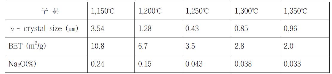 소성온도에 따른 α- crystal size의 영향