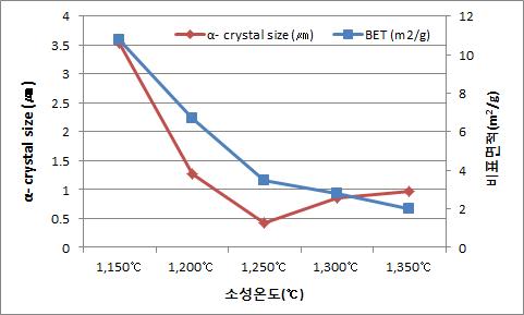 소성 온도에 따른 비표면적과 α-Size 변화