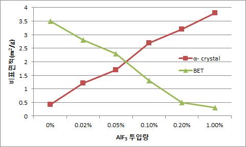 AlF3의 투입량에 따른 α- crystal size 및 BET 변화