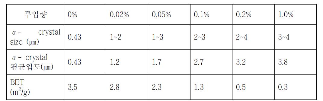 AlF3의 투입량에 따른 α- crystal size 및 BET 변화