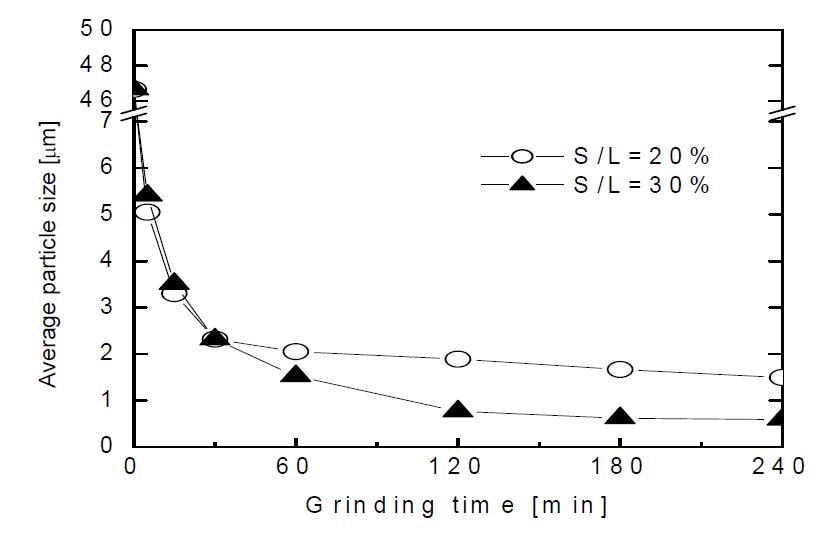 고액비의 변화에 따른 알루미나의 미립화 특성 ( 볼 메디아 2mm, 충진량 40vol%).