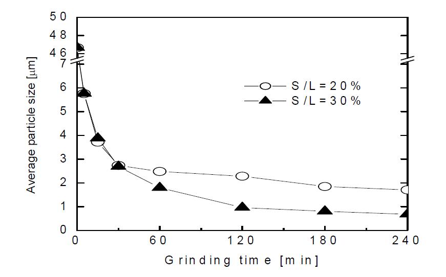 고액비의 변화에 따른 알루미나의 미립화 특성 ( 볼 메디아 3mm, 충진량 40vol%).