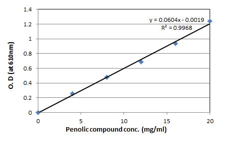 페놀화합물에 대한 검량곡선
