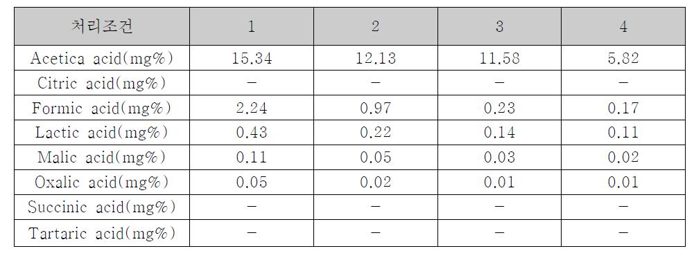 처리조건에 따른 유기산조성의 변화