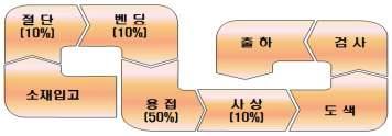 선박 및 플랜트 산업에서의 배관 제작공정