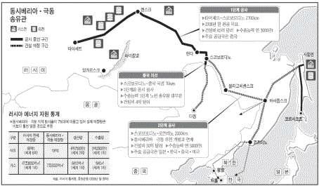 러시아 송유관 공사 현황