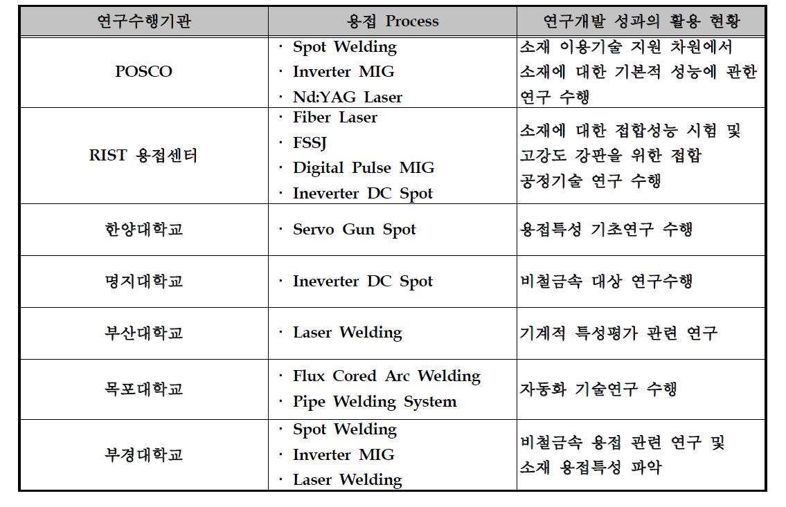 국내 용접관련 연구현황
