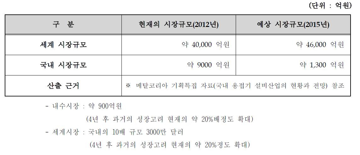 국내·외 시장 현황