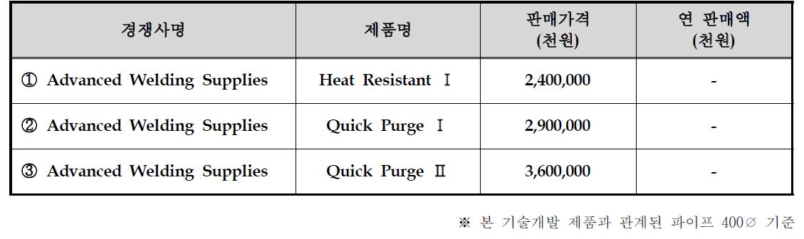 국내·외 주요시장 경쟁사