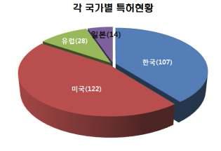 각국의 배관용점 관련 특허현황