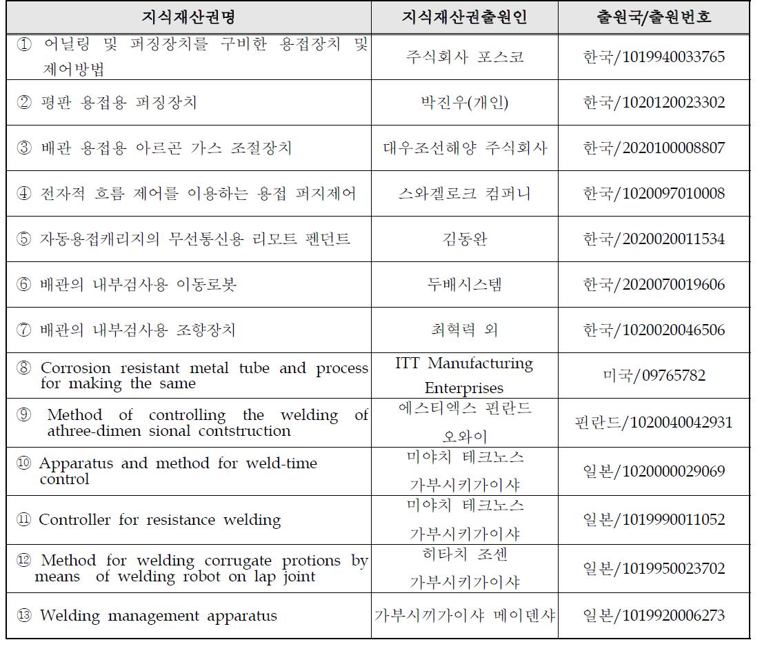 국내·외 지식재산권 현황