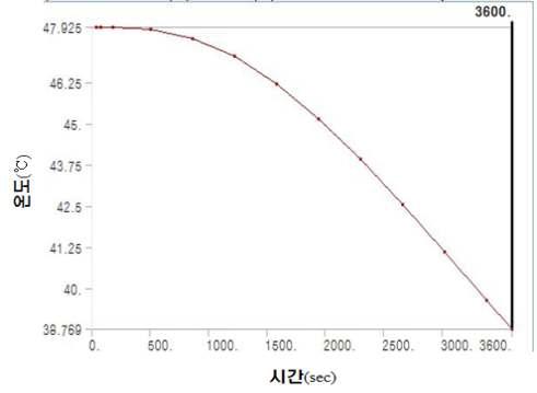 시간변화에 따른 다용도 로봇시스템의 최저 온도 변화