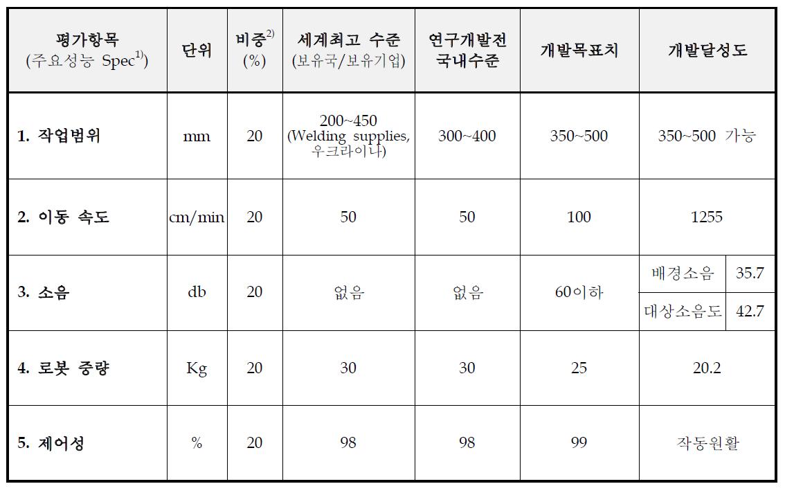 기술개발의 평가방법 및 평가항목