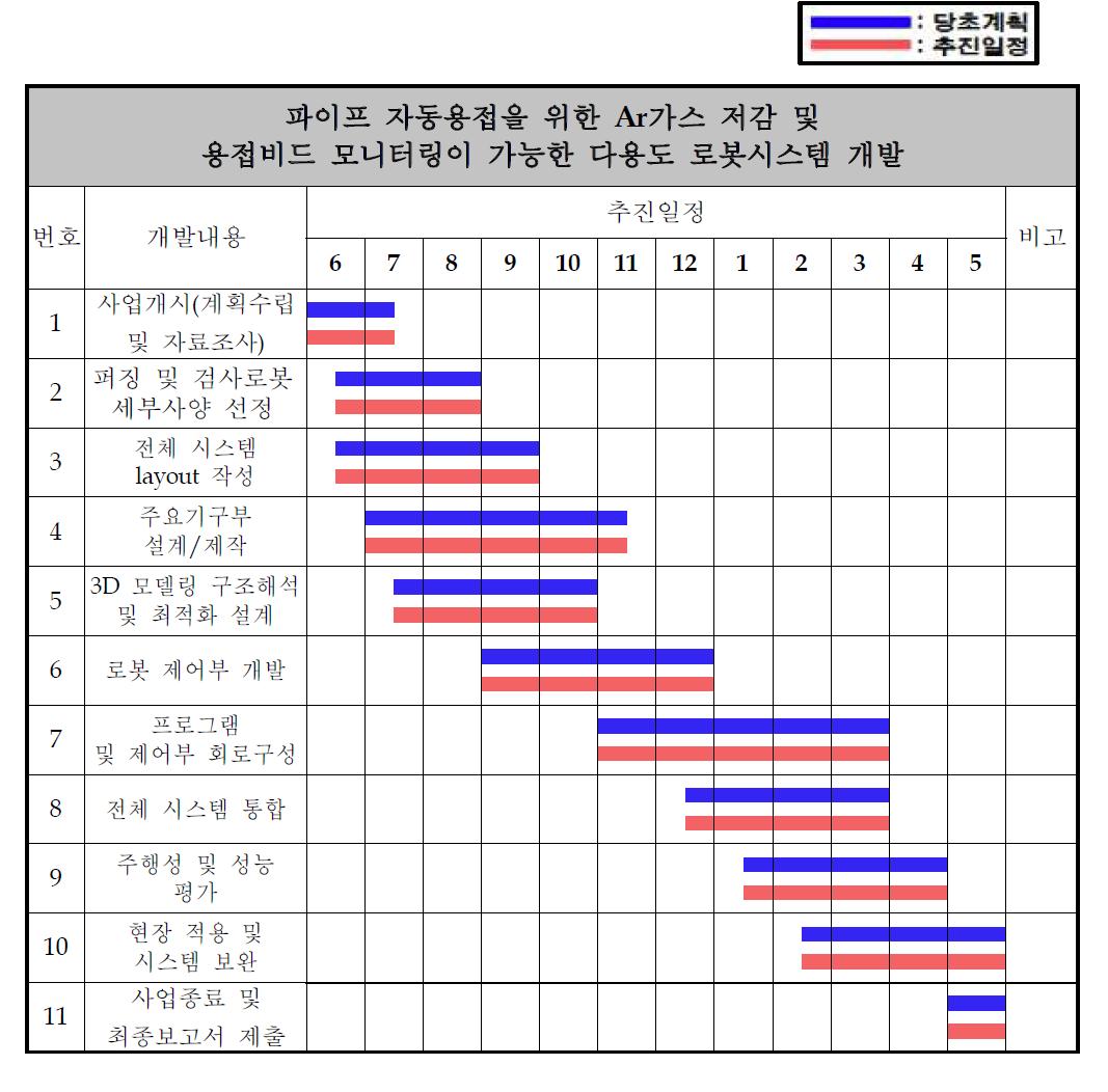 일정별 기술개발 추진일정의 달성도