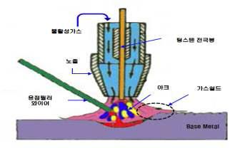 TIG(Tungsten Inert Gas) 용접의 개요