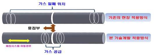 현재 시행되고 있는 배관용접 절차