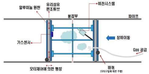 기술개발 장치의 구동 개념