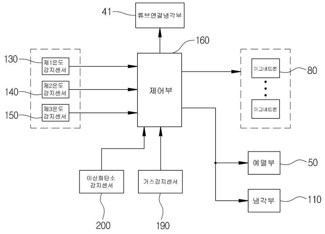 마이크로웨이브를 이용한 CO2 제어 공정도