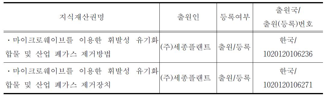 본 과제개발과 관련 보유중인 지식재산권