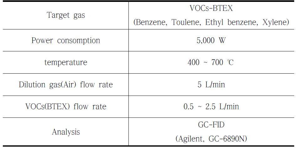VOCs 농도별 제거효율 실험조건