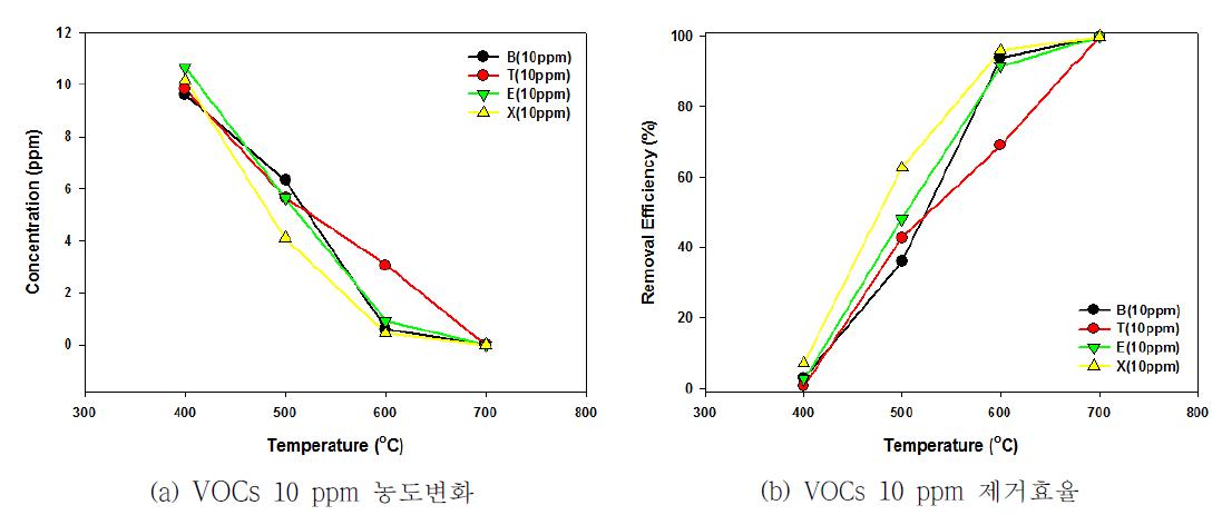 VOCs 10 ppm의 온도별 실험결과