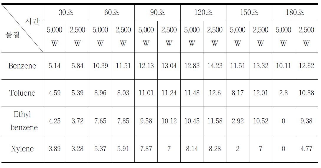 500 ℃에서 5,000 W, 2,500 W 전력별 VOCs 농도