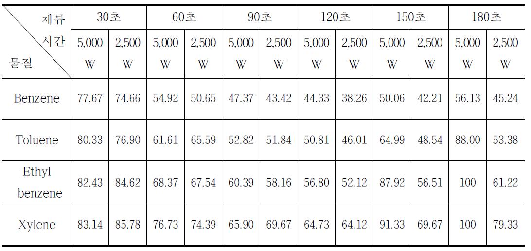 500 ℃에서 5,000 W, 2,500 W 전력별 VOCs 제거효율