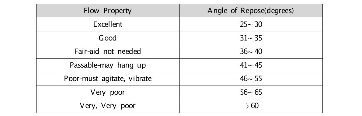 Flow Properties and Corresponding Angle of Repose (USP 36)