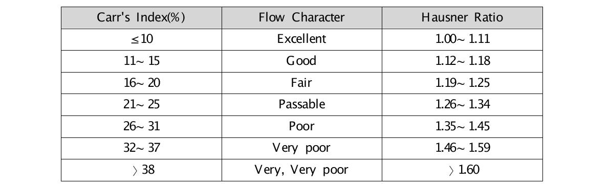 Scale of Flowability (USP 36)