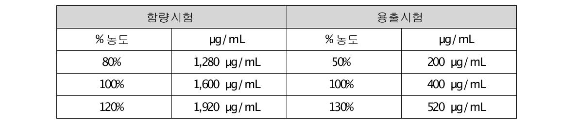 함량 및 용출시험에서의 목표 농도값