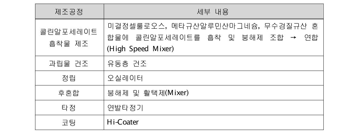 콜린알포세레이트 정제 제조공정