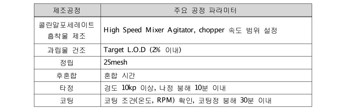 주요 공정과 파라미터 설정