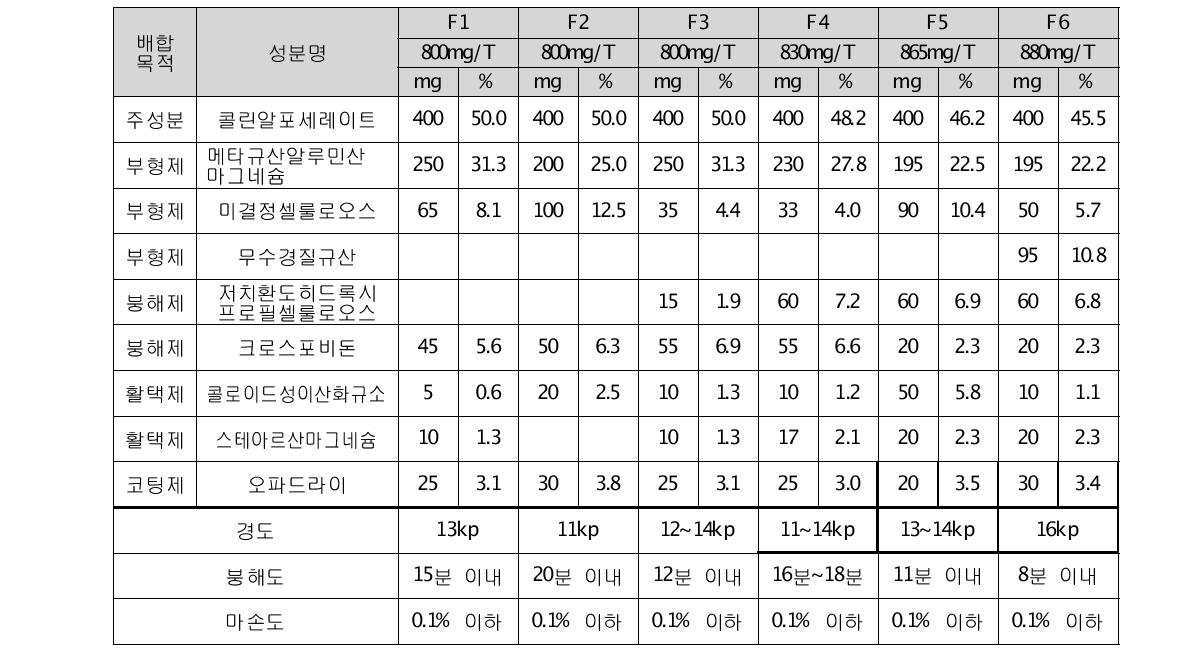 Composition of Choline Alfoscerate Tablets